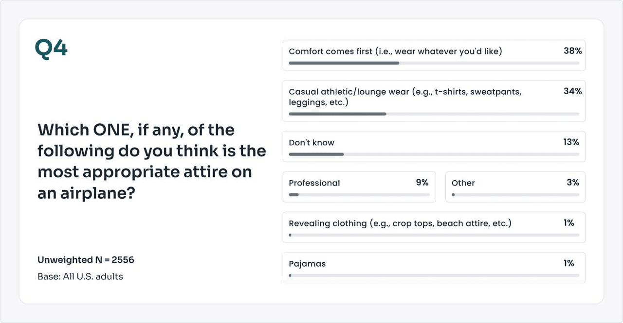 A survey chart showing the most appropriate airplane attires among U.S. adults.